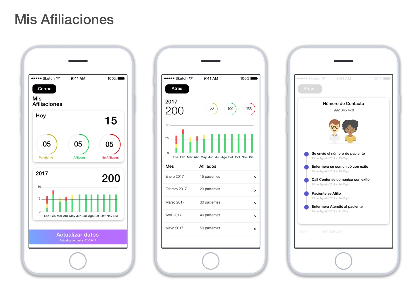Detalle del programa de fidelización médica