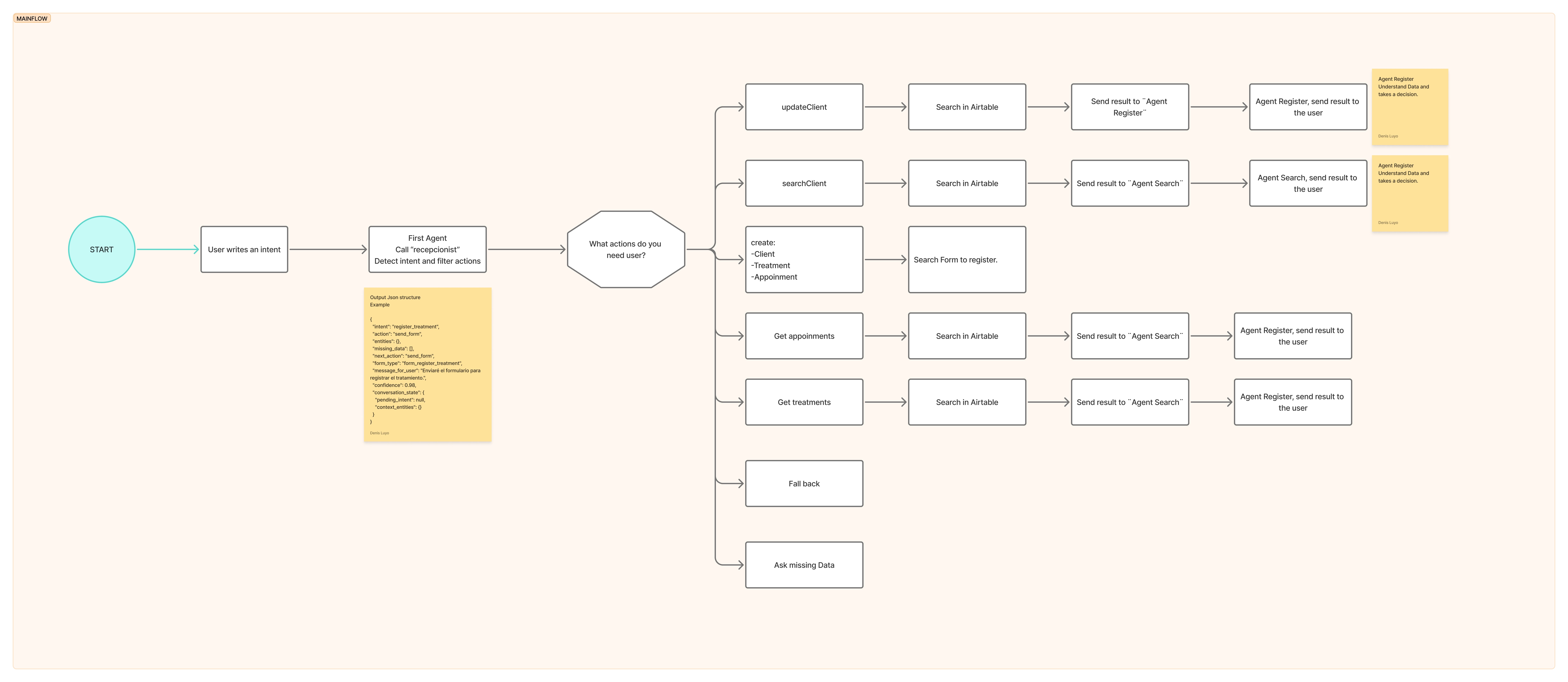 Proceso de trabajo y arquitectura de Sensi IA CRM